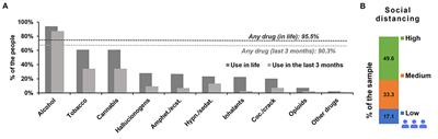 Social distancing and changes in drug use: Results from a cross-sectional study during the COVID-19 pandemic in Brazil